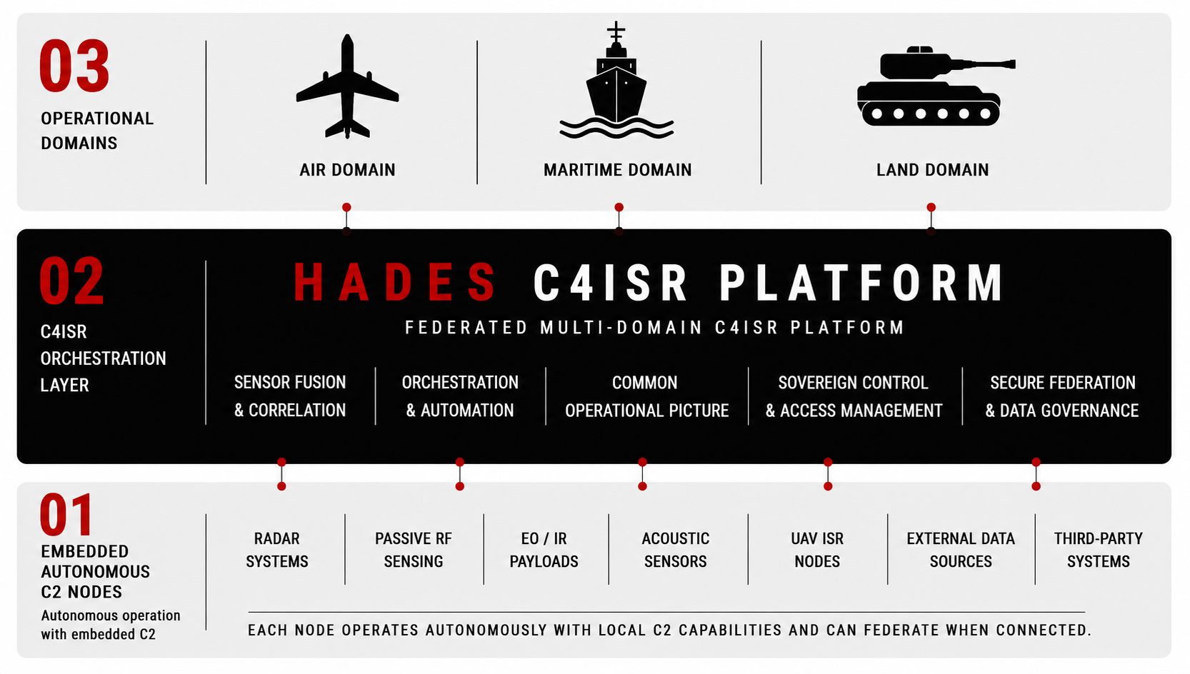 HADES - C4ISR Platform