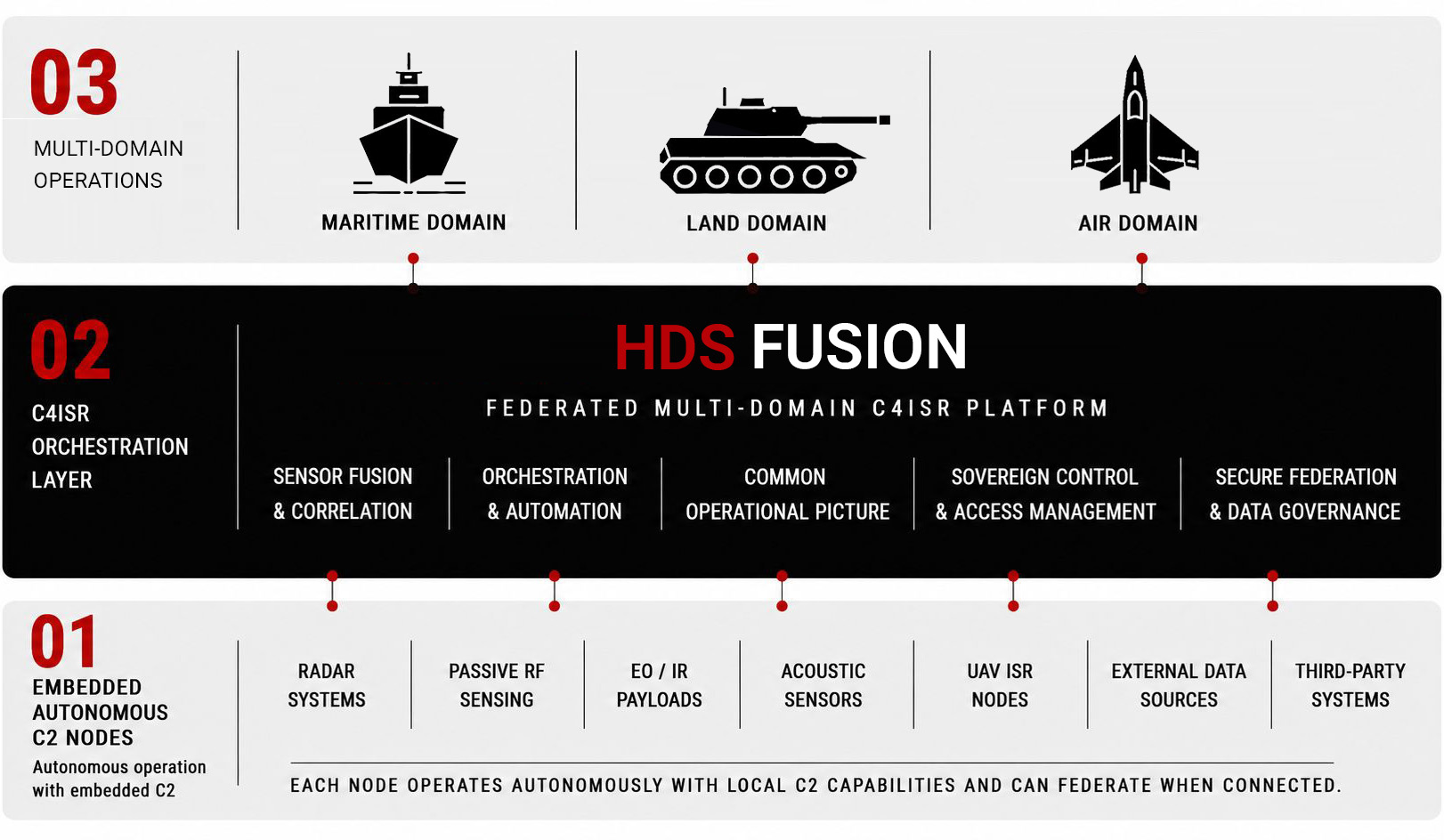 HDS FUSION - C4ISR Platform