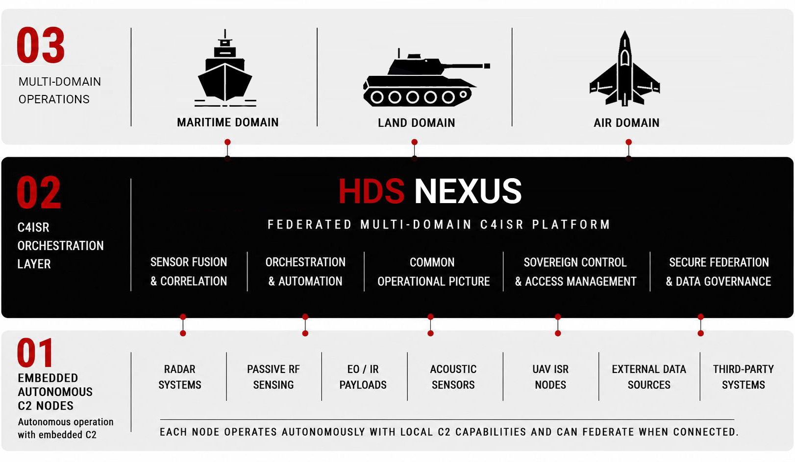 HDS NEXUS - C4ISR Platform