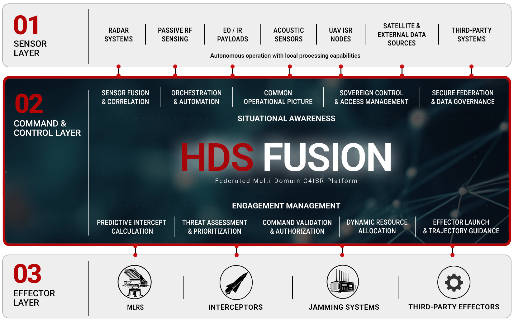 HDS FUSION - C4ISR Platform